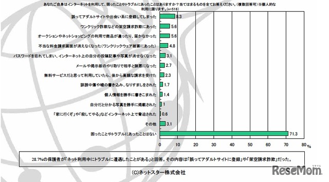 あなたご自身はインターネットを利用して、困ったことやトラブルにあったことはありますか