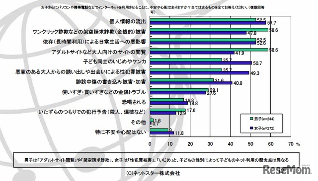 お子さんにパソコンや携帯電話などでインターネットを利用させることに、不安や心配はありますか