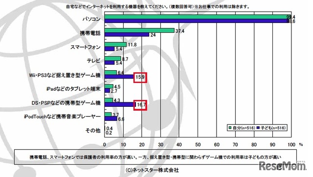 自宅などでインターネットを利用する機器を教えてください