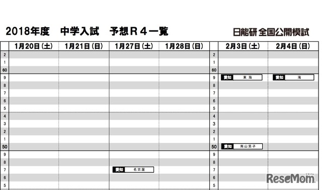 日能研「2018年中学入試予想R4偏差値一覧」　東海・男子