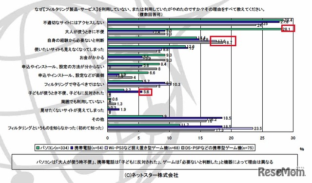 なぜ【フィルタリング製品・サービス】を利用していない、または利用していたがやめたのですか