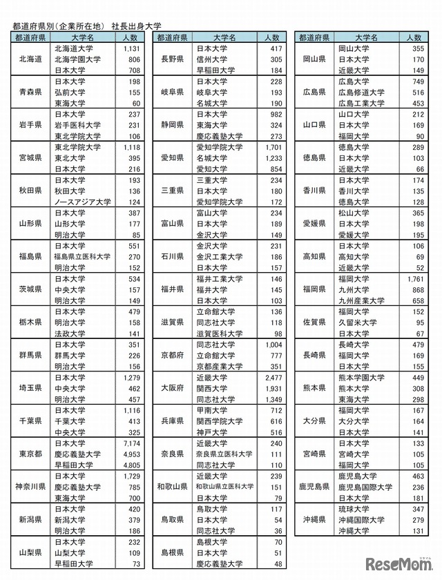 東京商工リサーチ「全国社長の出身大学」調査　都道府県別（企業所在地）　社長出身大学