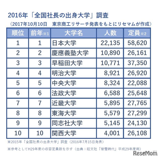 東京商工リサーチ「全国社長の出身大学」調査　2016年　社長出身大学　ランキング（平成29年度定員との比較）　※東京商工リサーチ発表をもとにリセマムが作成