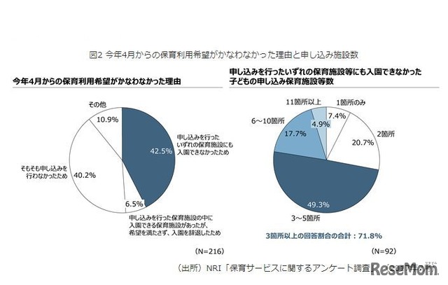 4月からの保育利用希望がかなわなかった理由と申込み施設数