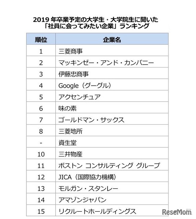 「社員に会ってみたい企業」ランキング（ビズリーチ・キャンパス調べ）