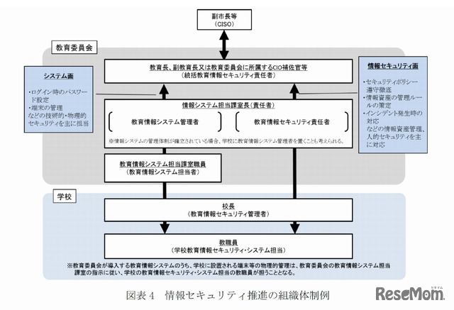 文部科学省が示す情報セキュリティ推進の組織体制例（2017年8月2日時点）