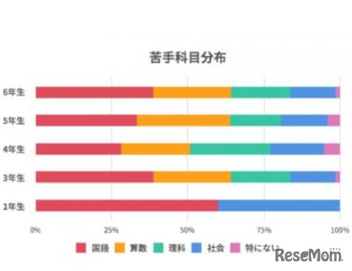 苦手な科目