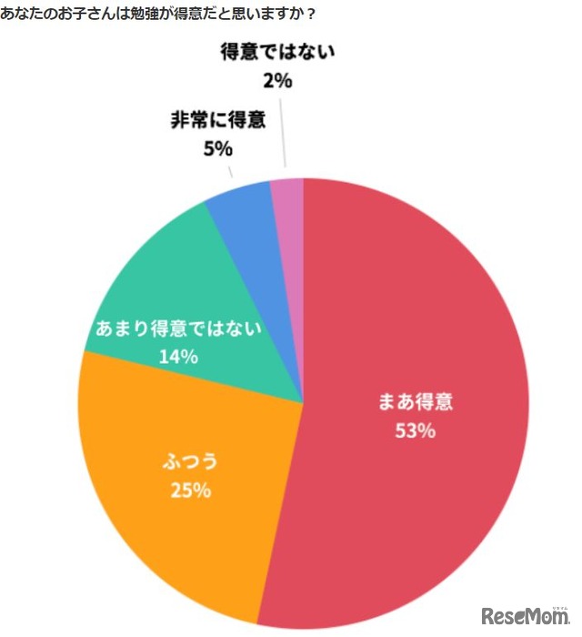 勉強が得意か