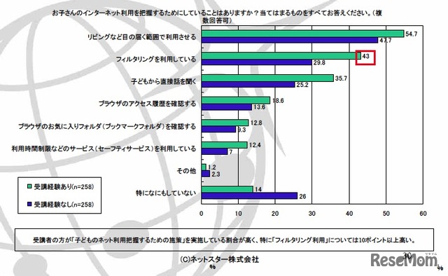 お子さんのインターネット利用を把握するためにしていることはありますか