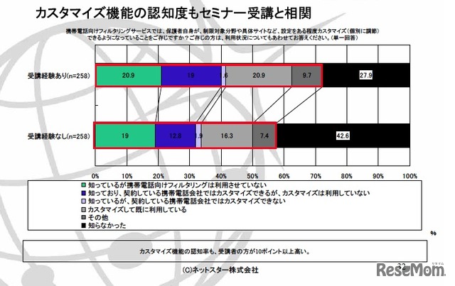 携帯電話向けフィルタリングサービスでは、保護者自身が、制限対象分野や具体サイトなど、設定をある程度カスタマイズ（個別に調節）できるようになっていることをご存じですか