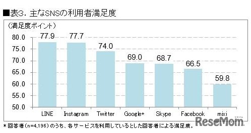 ICT総研「2017年 SNS利用動向に関する調査」　おもなSNSの利用者満足度