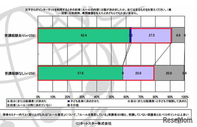 お子さんがインターネットを利用するときの約束（ルールの内容）は誰が決めましたか