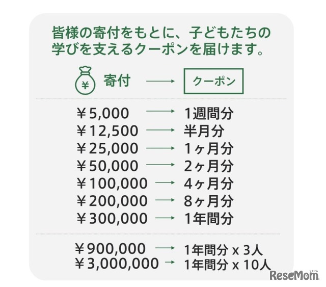 寄付金額と支援できるサポート内容