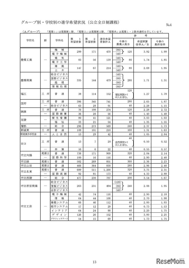 グループ別・学校別の進学希望状況（公立全日制課程）　4/10