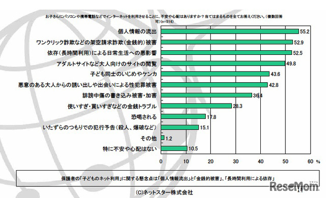 お子さんにパソコンや携帯電話などでインターネットを利用させることに、不安や心配はありますか