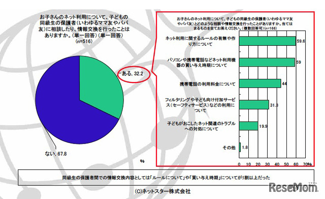 お子さんのネット利用について、子どもの同級生の保護者（いわゆるママ友やパパ友）に相談したり、情報交換を行ったことはありますか