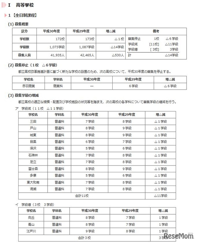 平成30年度（2018年度）都立高等学校 全日制課程の募集概要