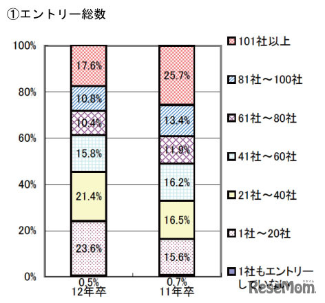 企業へのエントリー総数について