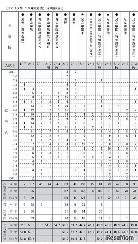 志望校別度数分布表（男子・一部）