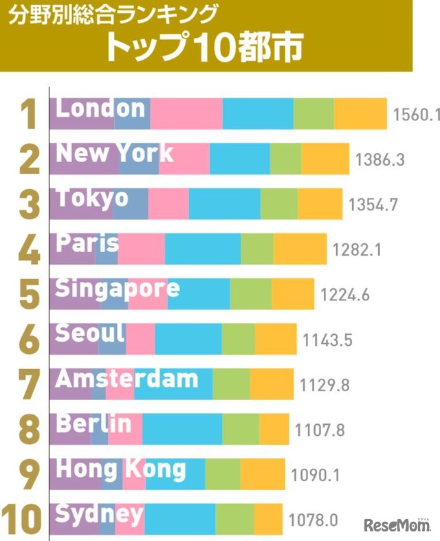 世界の都市総合力ランキング2017（トップ10）