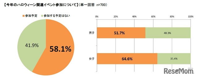 ハロウィーン関連イベントの参加について