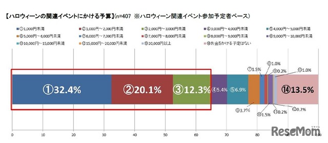 ハロウィーン関連イベントにかける予算