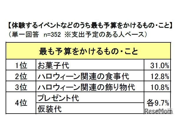 体験するイベントなどのうちもっとも予算をかけるもの・こと