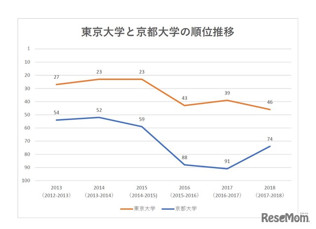 THE World University Rankings　2013-2018　東京大学と京都大学の順位推移　※編集部作成