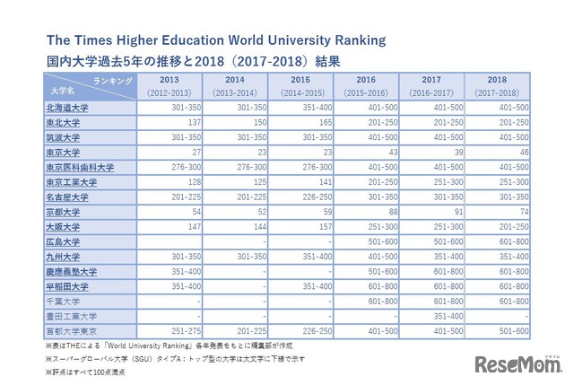 THE World University Rankings 2017-2018　SGUを中心とする国内大学の結果