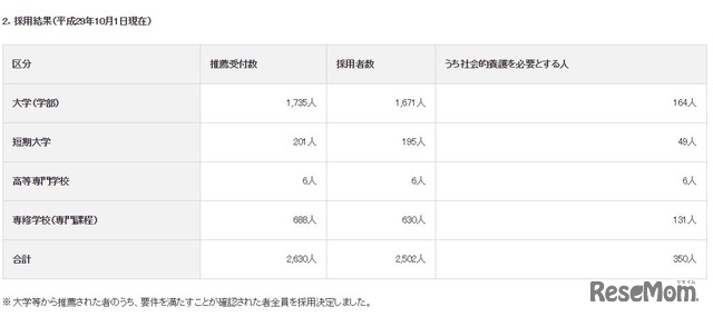 給付奨学金の採用結果（10月1日現在）