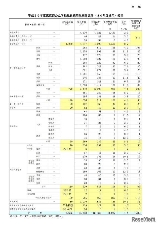 平成29年度東京都公立学校教員採用候補者選考（30年度採用）結果