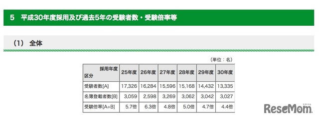 平成30年度採用および過去5年の受験者数・受験倍率など