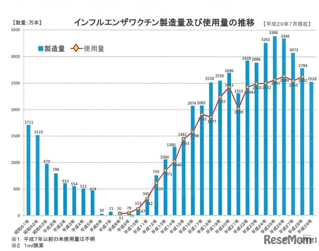 インフルエンザワクチンの製造量および使用量の推移