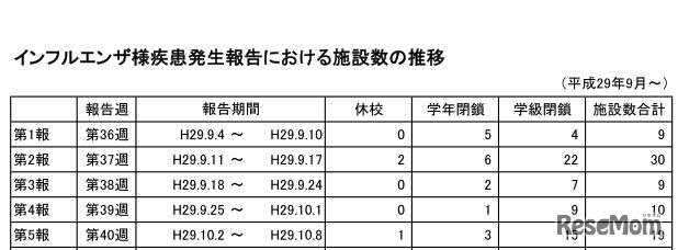 インフルエンザ様疾患発生報告における施設数の推移