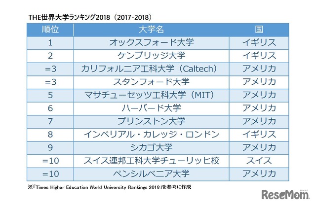 THE World University Rankings 2017-2018　総合トップ10