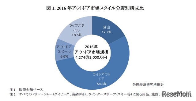 2016年アウトドア市場スタイル分野別構成比