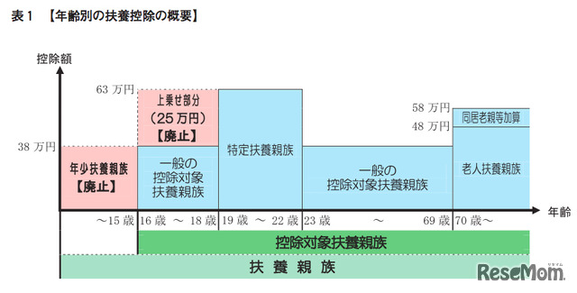 年齢別の扶養控除の概要