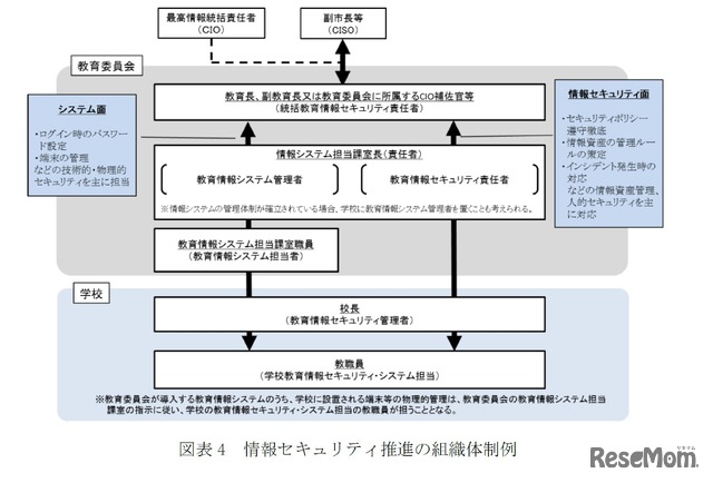 図表4 情報セキュリティ推進の組織体制例 出展：文部科学省「教育情報セキュリティポリシーに関するガイドライン」p14