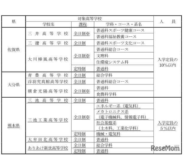 平成30年度福岡県立高等学校入学者選抜　居住地が県外にある者の出願の特例