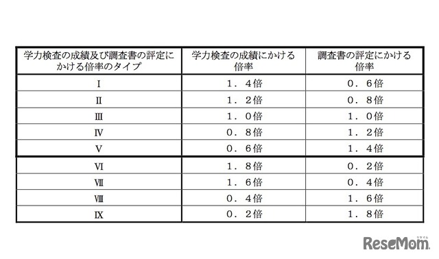 平成30年度（2018年度）大阪府公立高等学校入学者選抜　学力検査問題の種類、学力検査の成績と調査書の評定にかける倍率のタイプ