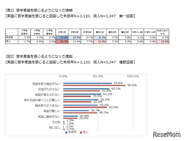 苦手意識を感じるようになった時期・理由