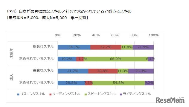 自身がもっとも得意なスキル・社会で求められていると感じるスキル