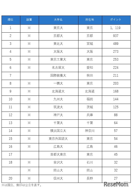 偏差値や地理的、親の資力などの制約がない場合、生徒に勧めたい大学ランキング（国公立大学編）