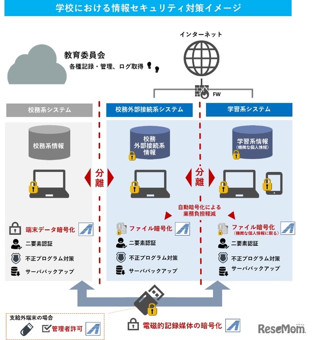 ALSIが推奨する教育情報セキュリティ対策