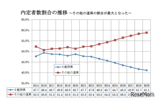 平成29年度の医師臨床研修マッチング結果　内定者数割合の推移（大都市部6都府県とその他道県の比較）