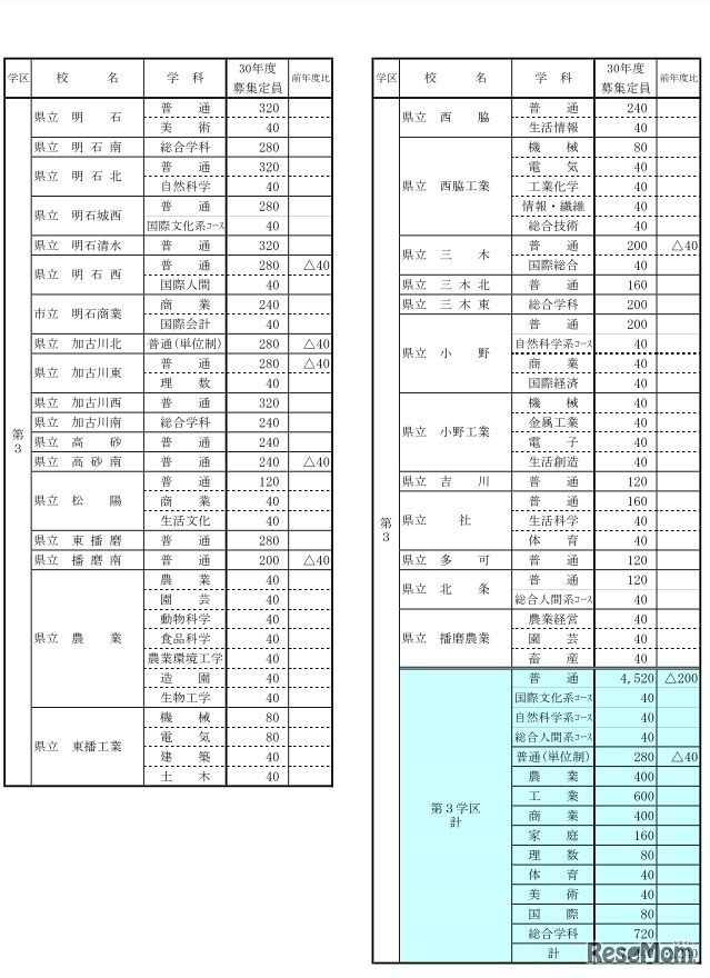 平成30年度兵庫県公立高校募集定員