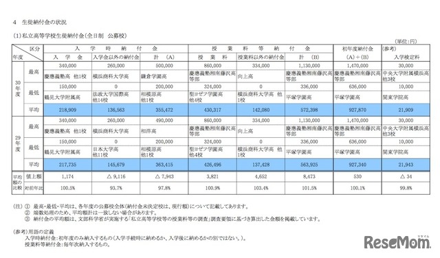 H30年度神奈川県私立校の募集人員と納付金 初年度納付金最高額は147万円 2枚目の写真 画像 リセマム