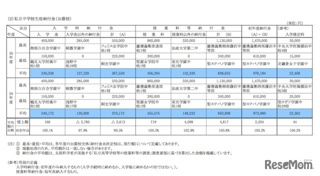 平成30年度（2018年度）神奈川県私立中学校　生徒納付金の状況