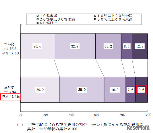 世帯年収に占める在学費用の割合