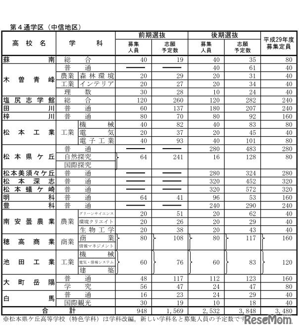 平成30年度長野県公立高校入学志願者第1回予定数調査：第4通学区